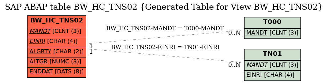 E-R Diagram for table BW_HC_TNS02 (Generated Table for View BW_HC_TNS02)