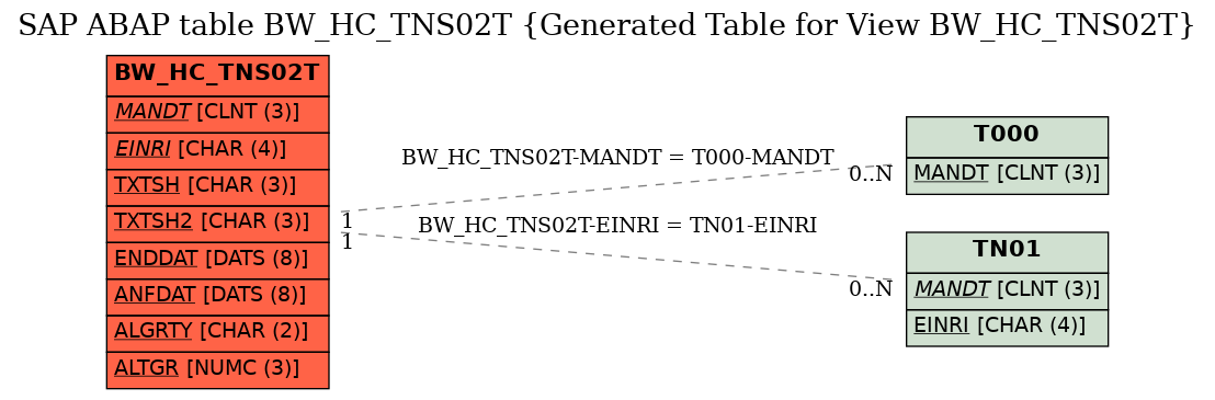 E-R Diagram for table BW_HC_TNS02T (Generated Table for View BW_HC_TNS02T)