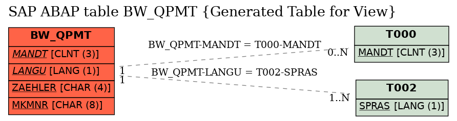 E-R Diagram for table BW_QPMT (Generated Table for View)