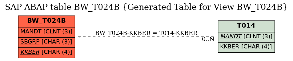 E-R Diagram for table BW_T024B (Generated Table for View BW_T024B)