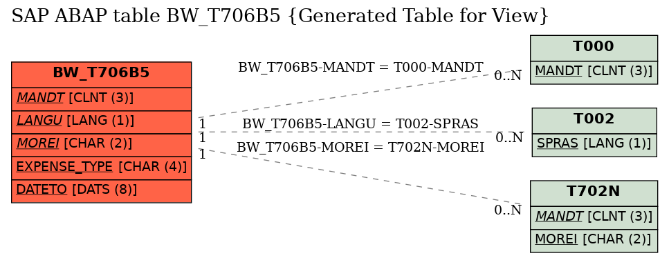 E-R Diagram for table BW_T706B5 (Generated Table for View)