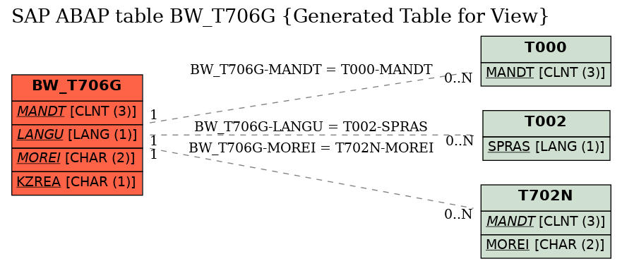 E-R Diagram for table BW_T706G (Generated Table for View)