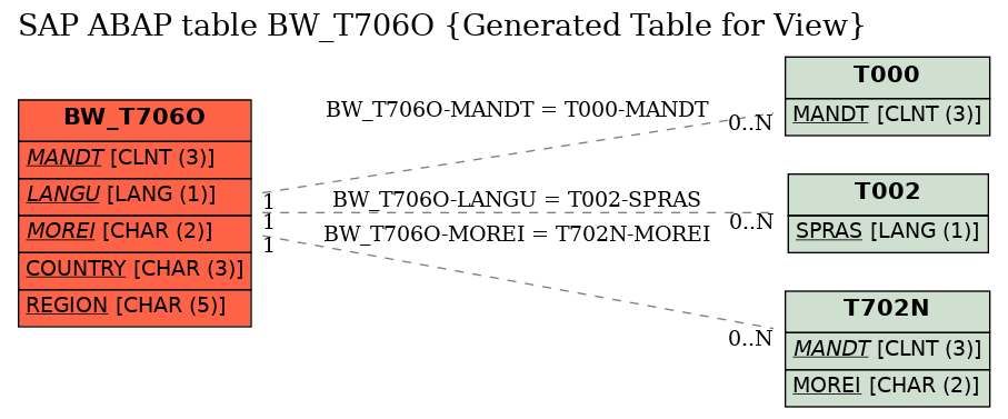 E-R Diagram for table BW_T706O (Generated Table for View)