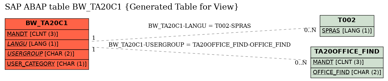 E-R Diagram for table BW_TA20C1 (Generated Table for View)