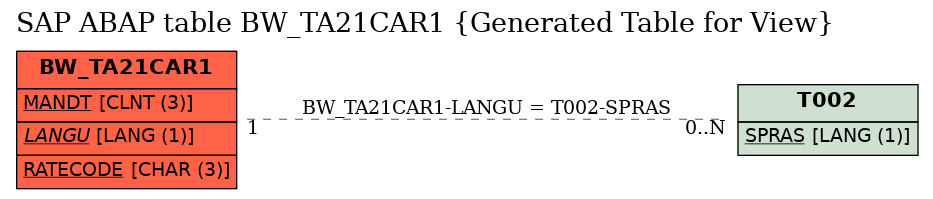 E-R Diagram for table BW_TA21CAR1 (Generated Table for View)