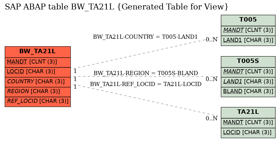 E-R Diagram for table BW_TA21L (Generated Table for View)