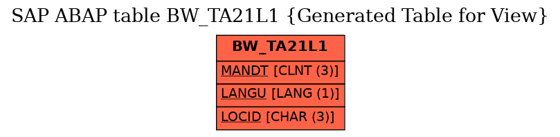 E-R Diagram for table BW_TA21L1 (Generated Table for View)