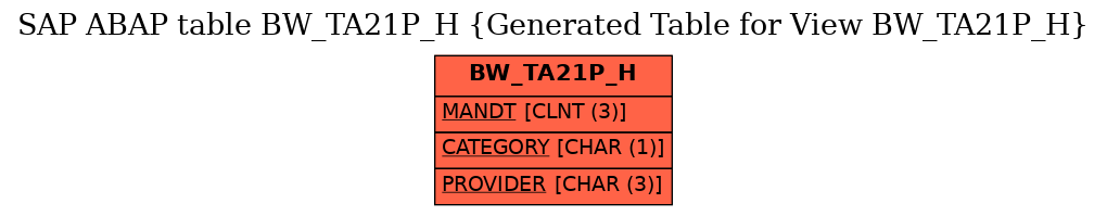 E-R Diagram for table BW_TA21P_H (Generated Table for View BW_TA21P_H)