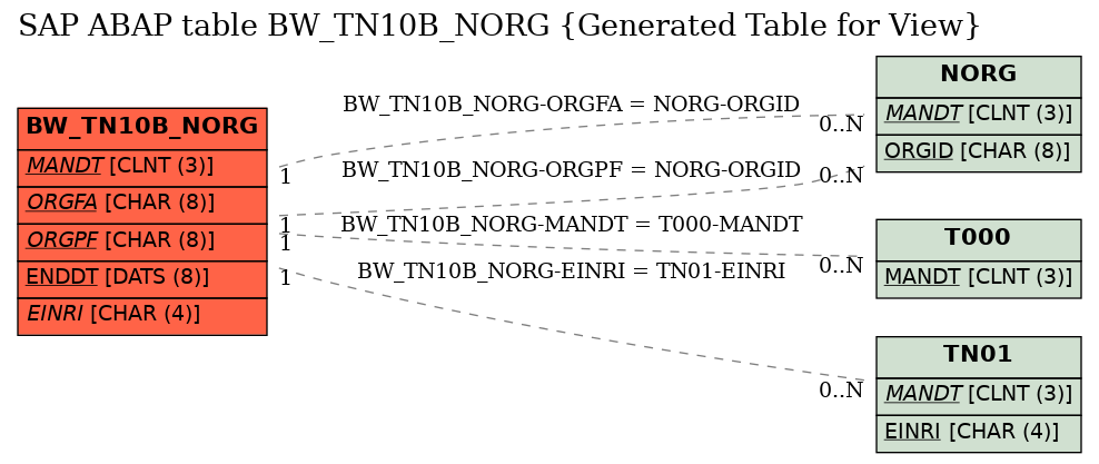 E-R Diagram for table BW_TN10B_NORG (Generated Table for View)