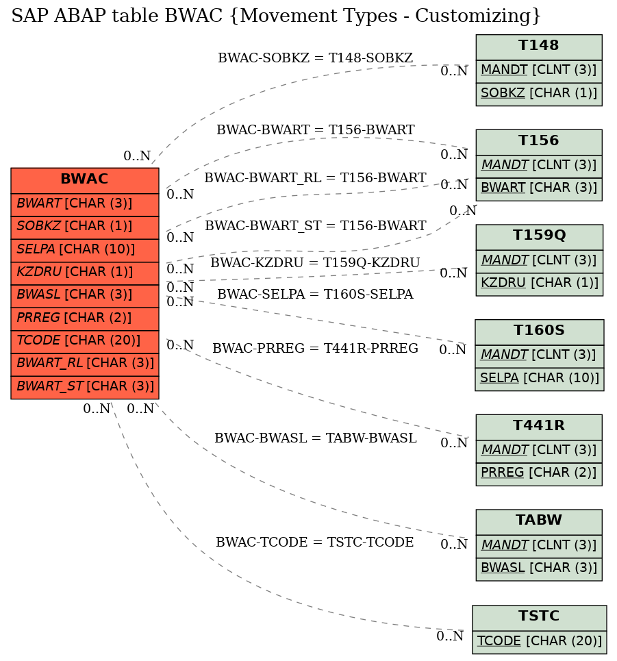 E-R Diagram for table BWAC (Movement Types - Customizing)