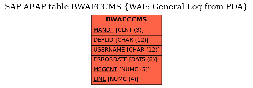 E-R Diagram for table BWAFCCMS (WAF: General Log from PDA)