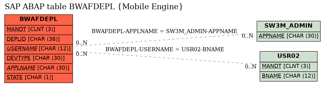 E-R Diagram for table BWAFDEPL (Mobile Engine)