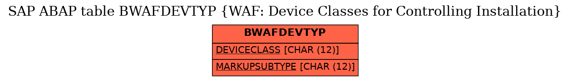 E-R Diagram for table BWAFDEVTYP (WAF: Device Classes for Controlling Installation)