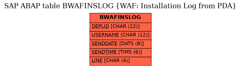 E-R Diagram for table BWAFINSLOG (WAF: Installation Log from PDA)