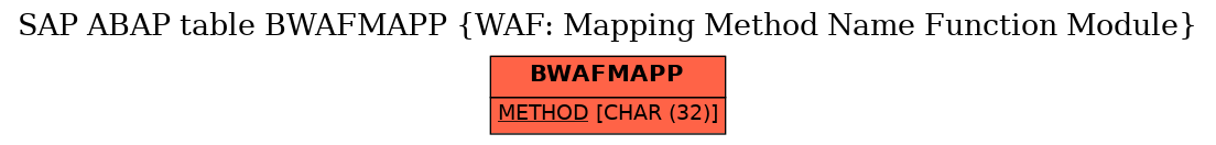 E-R Diagram for table BWAFMAPP (WAF: Mapping Method Name Function Module)