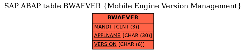 E-R Diagram for table BWAFVER (Mobile Engine Version Management)