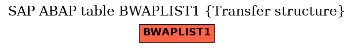 E-R Diagram for table BWAPLIST1 (Transfer structure)