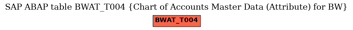 E-R Diagram for table BWAT_T004 (Chart of Accounts Master Data (Attribute) for BW)