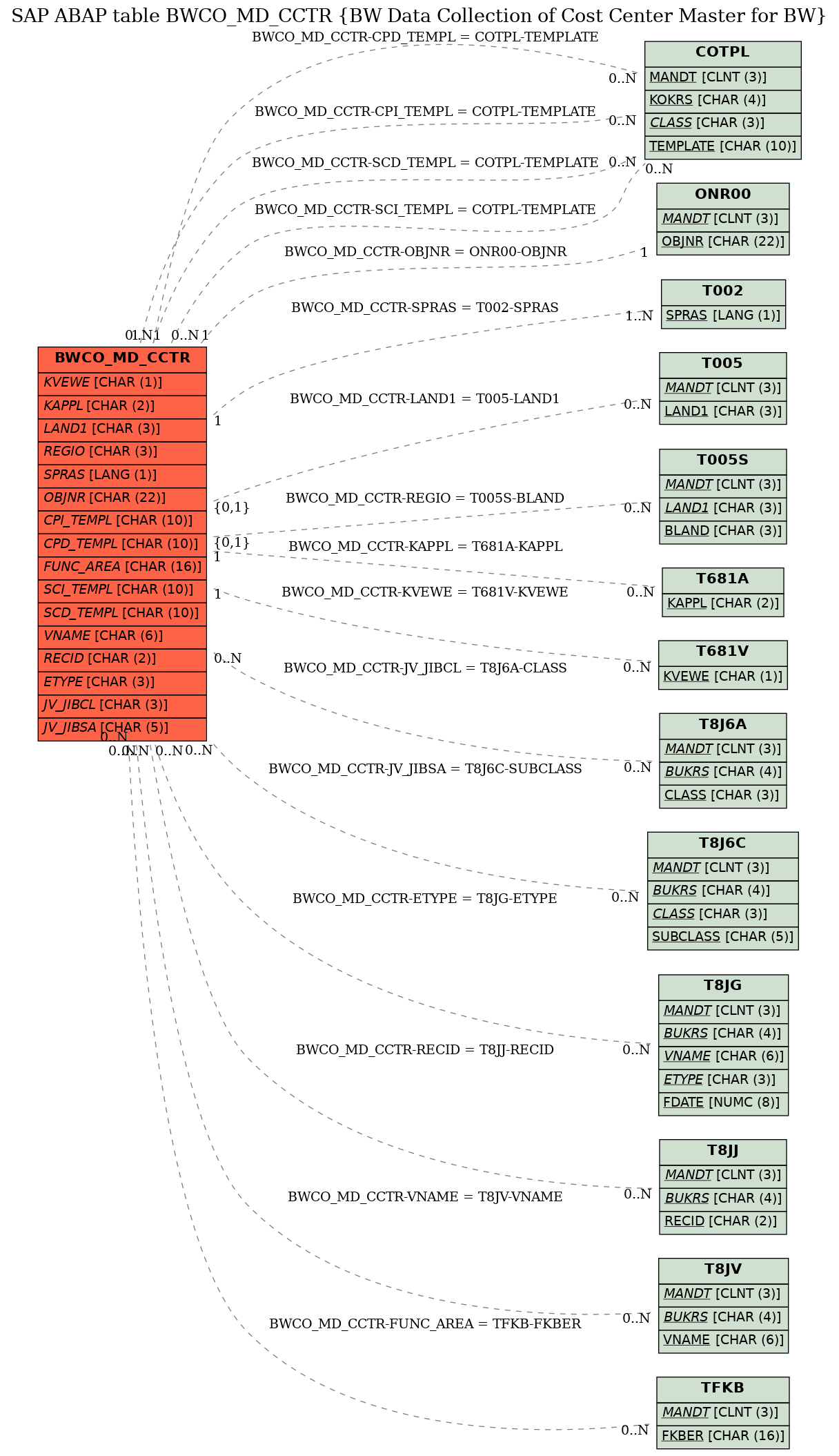 E-R Diagram for table BWCO_MD_CCTR (BW Data Collection of Cost Center Master for BW)