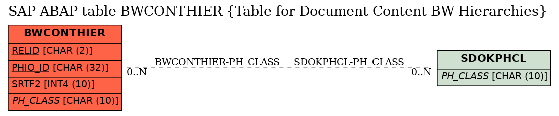 E-R Diagram for table BWCONTHIER (Table for Document Content BW Hierarchies)