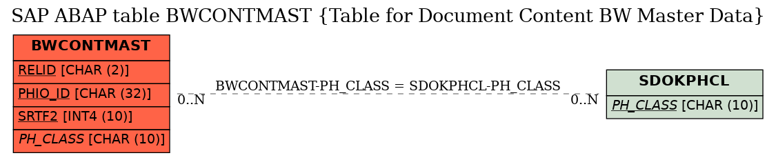 E-R Diagram for table BWCONTMAST (Table for Document Content BW Master Data)