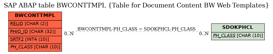 E-R Diagram for table BWCONTTMPL (Table for Document Content BW Web Templates)