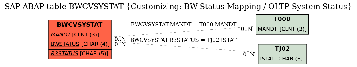 E-R Diagram for table BWCVSYSTAT (Customizing: BW Status Mapping / OLTP System Status)