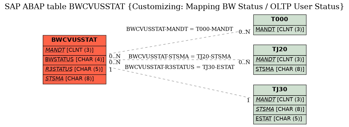 E-R Diagram for table BWCVUSSTAT (Customizing: Mapping BW Status / OLTP User Status)