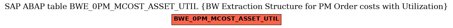 E-R Diagram for table BWE_0PM_MCOST_ASSET_UTIL (BW Extraction Structure for PM Order costs with Utilization)