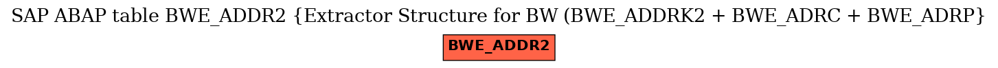 E-R Diagram for table BWE_ADDR2 (Extractor Structure for BW (BWE_ADDRK2 + BWE_ADRC + BWE_ADRP)