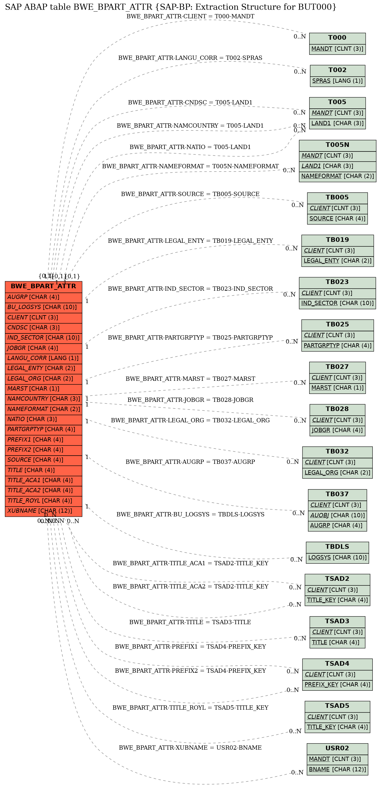 E-R Diagram for table BWE_BPART_ATTR (SAP-BP: Extraction Structure for BUT000)