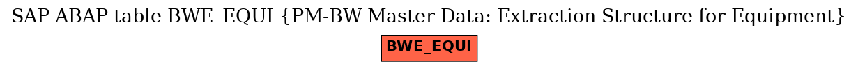 E-R Diagram for table BWE_EQUI (PM-BW Master Data: Extraction Structure for Equipment)