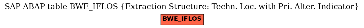 E-R Diagram for table BWE_IFLOS (Extraction Structure: Techn. Loc. with Pri. Alter. Indicator)