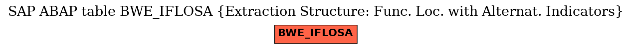 E-R Diagram for table BWE_IFLOSA (Extraction Structure: Func. Loc. with Alternat. Indicators)