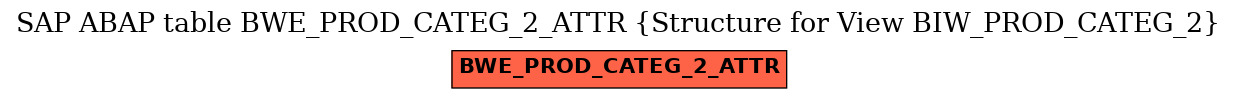 E-R Diagram for table BWE_PROD_CATEG_2_ATTR (Structure for View BIW_PROD_CATEG_2)