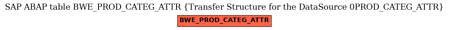 E-R Diagram for table BWE_PROD_CATEG_ATTR (Transfer Structure for the DataSource 0PROD_CATEG_ATTR)