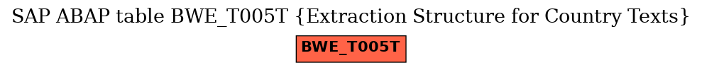 E-R Diagram for table BWE_T005T (Extraction Structure for Country Texts)