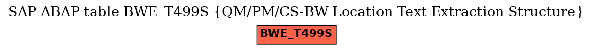 E-R Diagram for table BWE_T499S (QM/PM/CS-BW Location Text Extraction Structure)