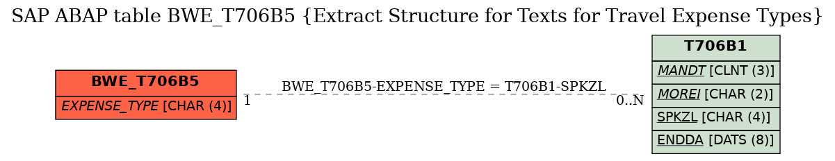 E-R Diagram for table BWE_T706B5 (Extract Structure for Texts for Travel Expense Types)