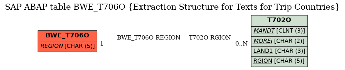 E-R Diagram for table BWE_T706O (Extraction Structure for Texts for Trip Countries)