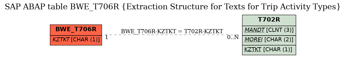 E-R Diagram for table BWE_T706R (Extraction Structure for Texts for Trip Activity Types)