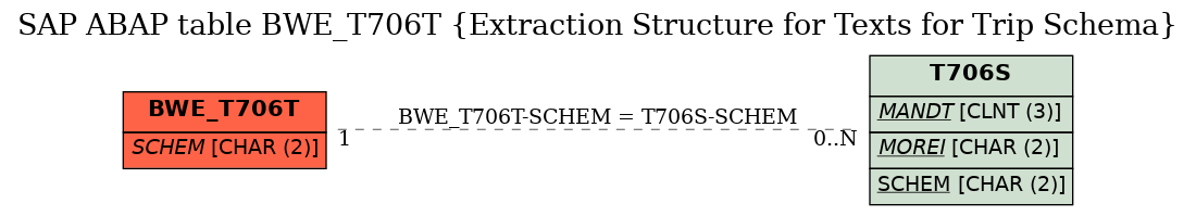 E-R Diagram for table BWE_T706T (Extraction Structure for Texts for Trip Schema)