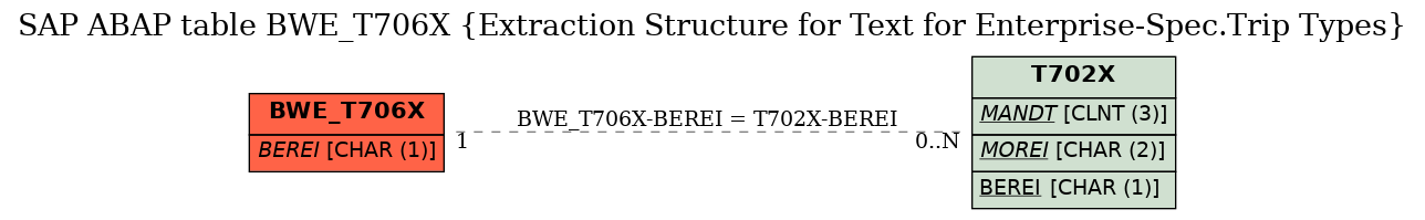 E-R Diagram for table BWE_T706X (Extraction Structure for Text for Enterprise-Spec.Trip Types)