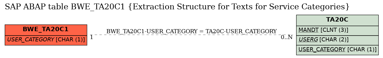 E-R Diagram for table BWE_TA20C1 (Extraction Structure for Texts for Service Categories)
