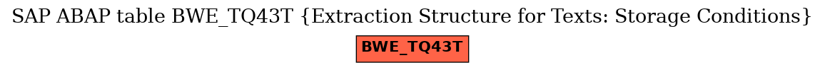 E-R Diagram for table BWE_TQ43T (Extraction Structure for Texts: Storage Conditions)