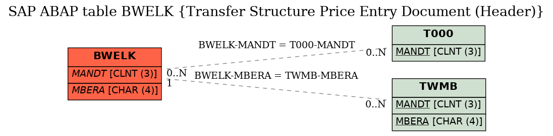 E-R Diagram for table BWELK (Transfer Structure Price Entry Document (Header))