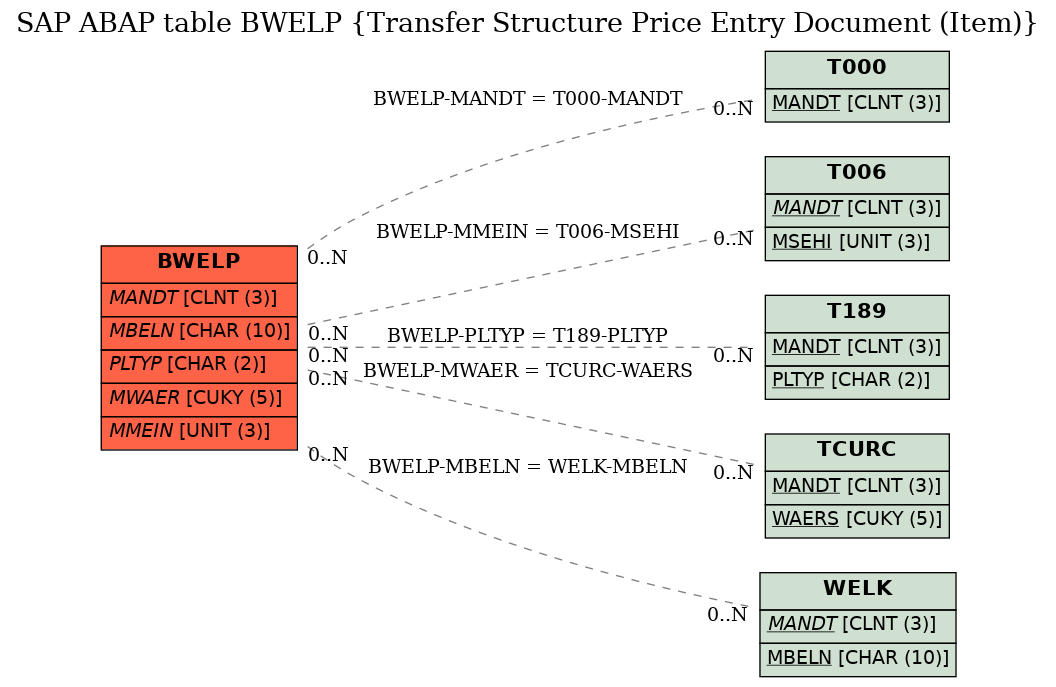 E-R Diagram for table BWELP (Transfer Structure Price Entry Document (Item))