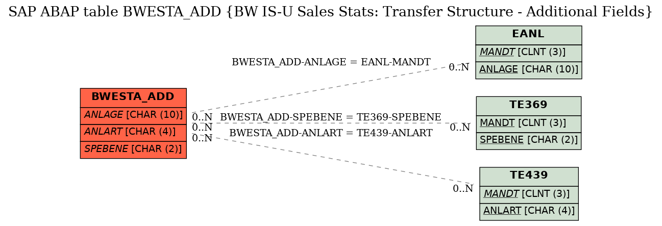 E-R Diagram for table BWESTA_ADD (BW IS-U Sales Stats: Transfer Structure - Additional Fields)