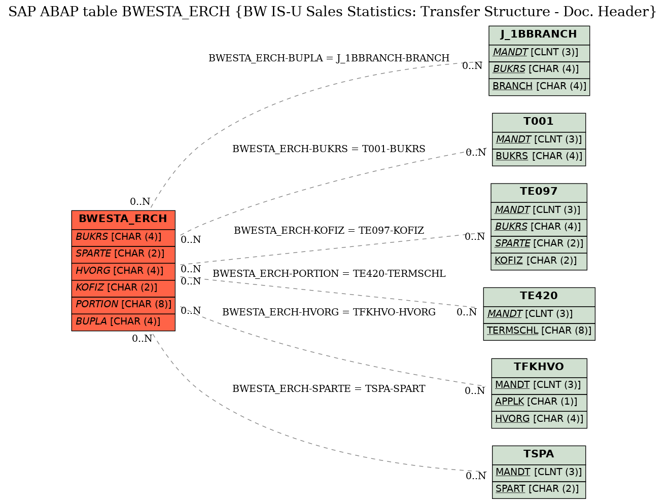 E-R Diagram for table BWESTA_ERCH (BW IS-U Sales Statistics: Transfer Structure - Doc. Header)