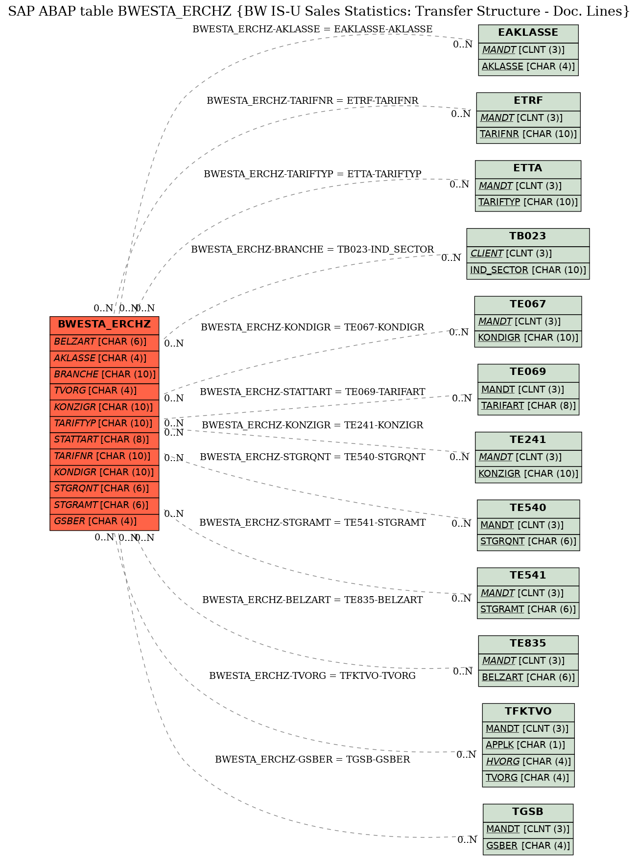 E-R Diagram for table BWESTA_ERCHZ (BW IS-U Sales Statistics: Transfer Structure - Doc. Lines)